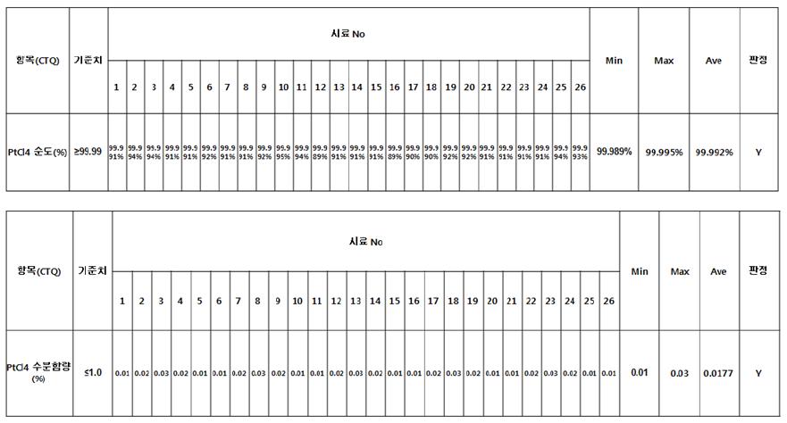 PtCl4 순도, 수분함량 Pilot 평가 결과.
