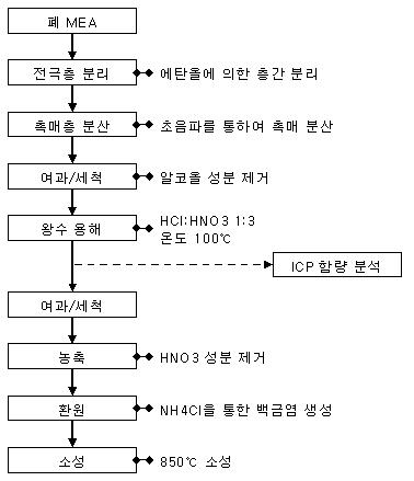 폐 MEA의 습식회수 공정도.