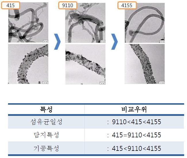 개선된 CNF 담지체 형상