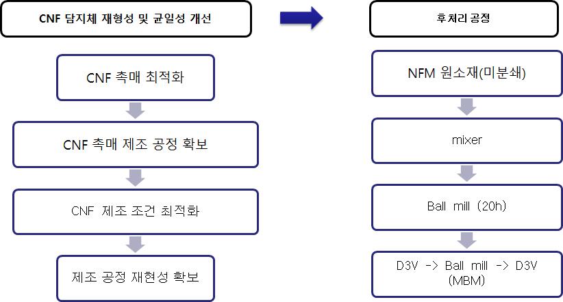 CNF 제조 공정 개선 및 후처리 공정.