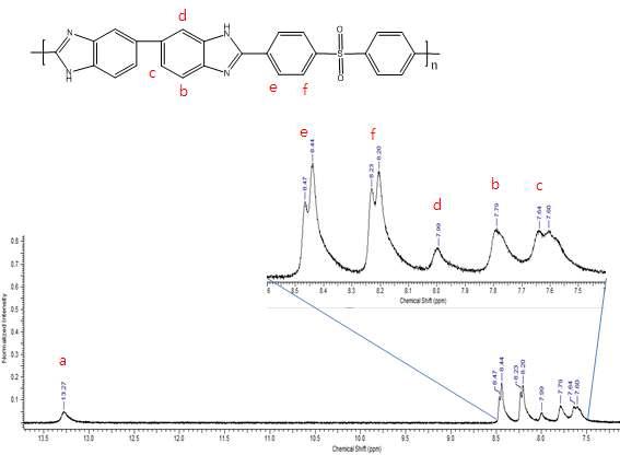 폴리벤지미다졸의 H-NMR.