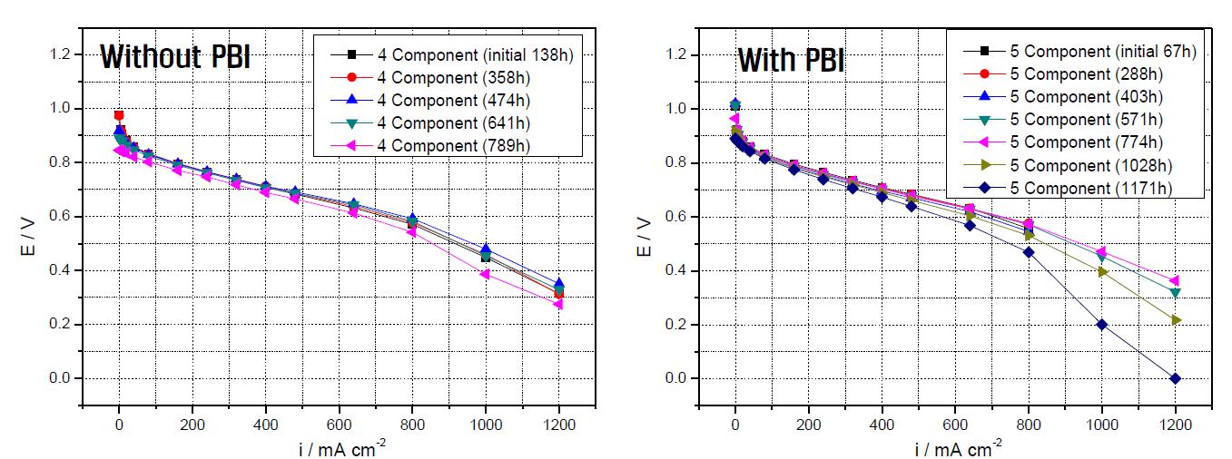 고내구 복합 고분자 전해질 막의 MEA 내구 성능.
