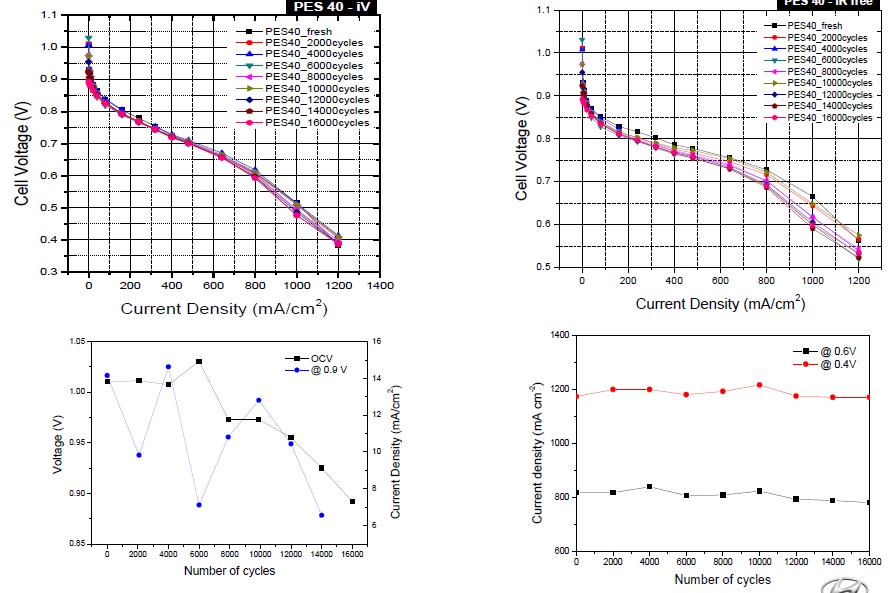 Pristine A를 이용한 막전극접합체의 장기 성능.