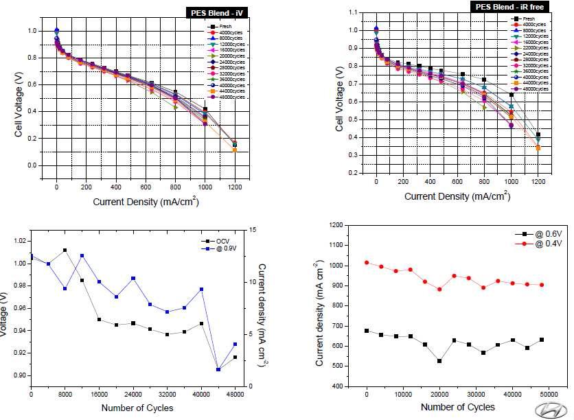 블렌드막을 이용한 막전극접합체의 cycle에 따른 LSV.