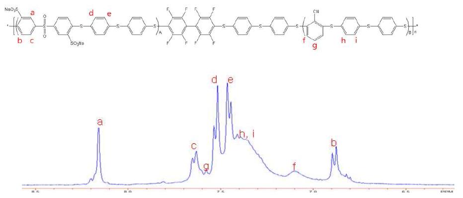 술폰화 폴리페닐렌 설파이드 블록공중합체의 구조 및 1H-NMR 분석 결과.