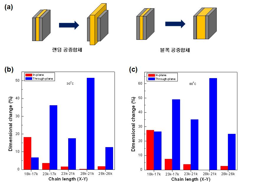 SPSS-PPSN 블록 공중합체의 에서의 치수안정성 (b)30°C, (c)80 °C.
