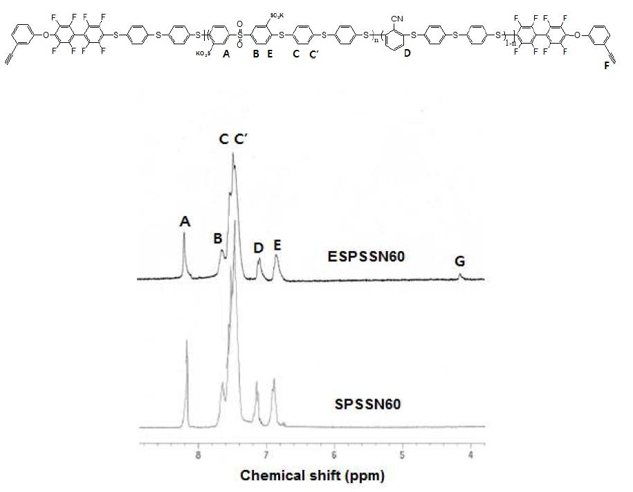 SPSSN과 ESPSSN 1H-NMR 스펙트럼.