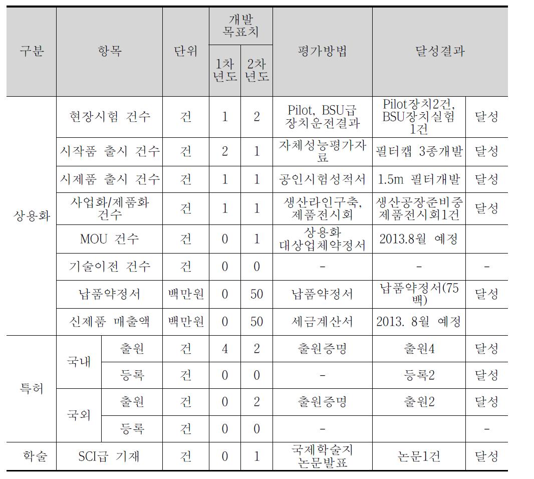 개발기술의 평가방법 및 평가항목