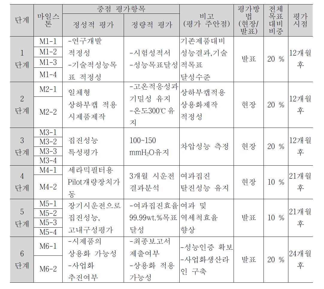 단계별 목표 및 평가방법