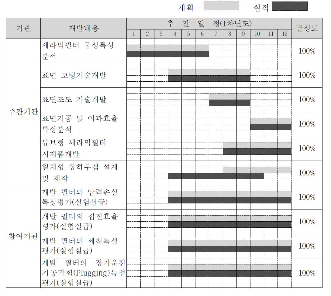 1차년도 세라믹필터 연구개발추진 일정