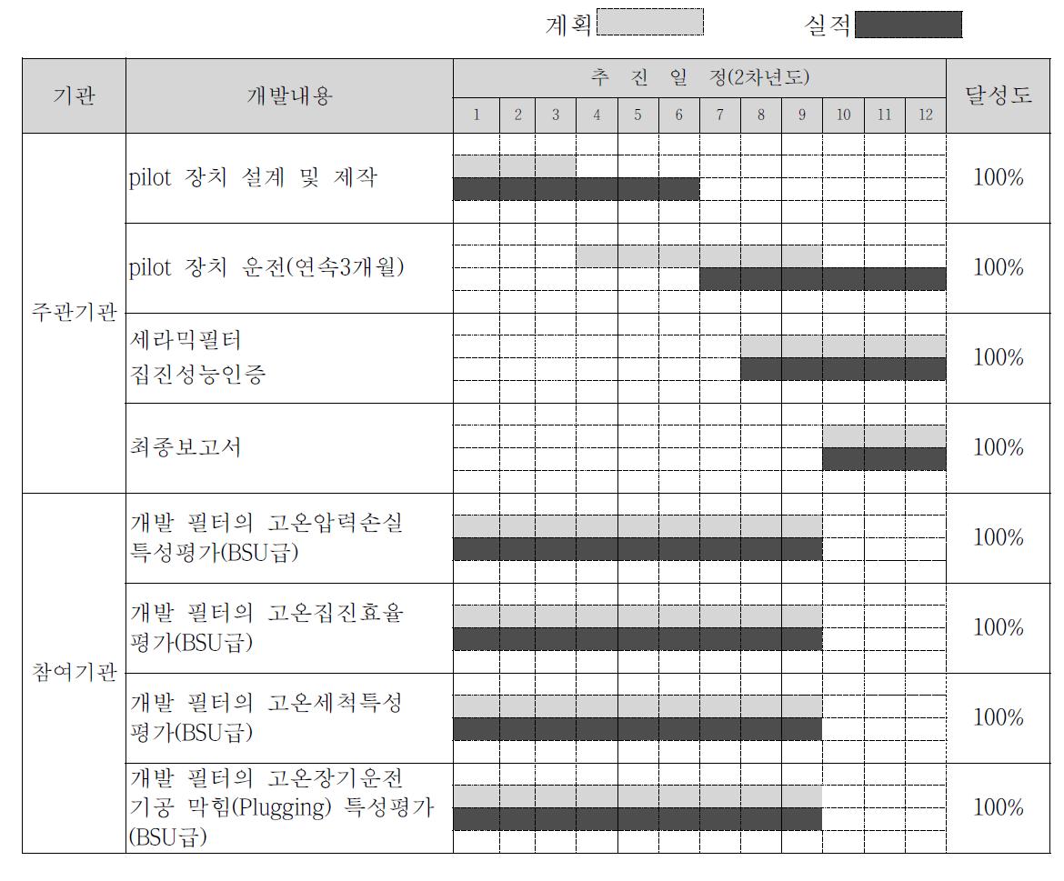 2차년도 세라믹필터 연구개발추진 일정