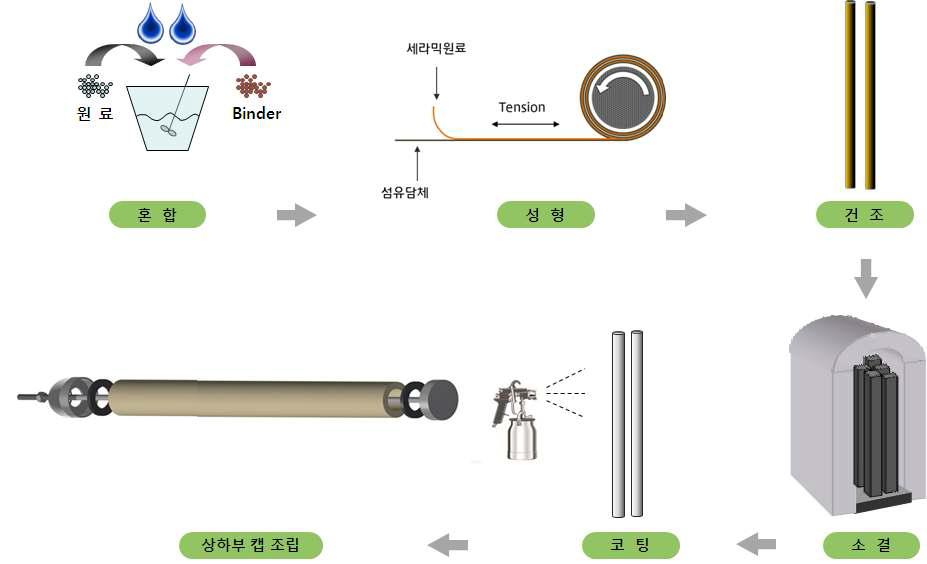 세라믹필터의 제작 공정