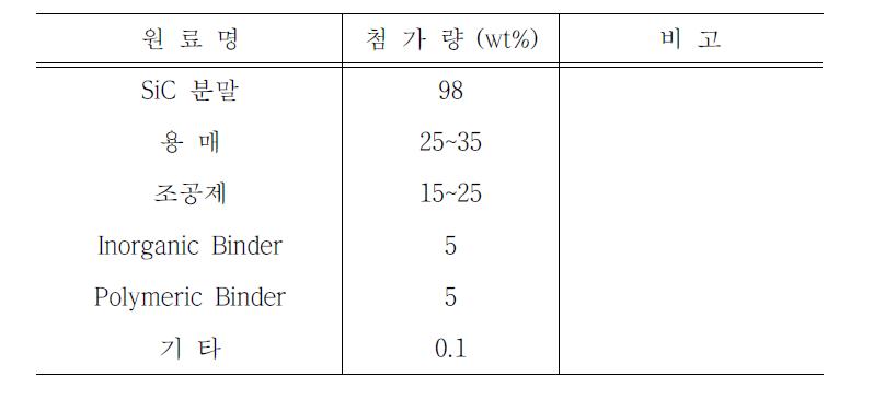 코팅공정을 위한 배합조건