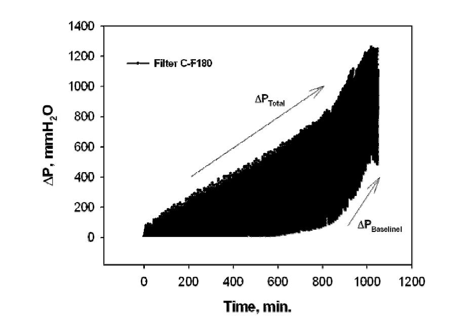 압력손실 특성평가, Filter C-F180