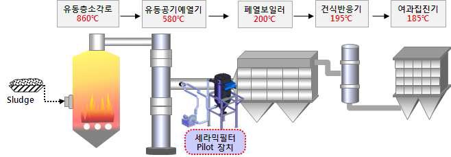 한솔이엠이 하수슬러지 소각보일러에 연결된 Pilot실험장치