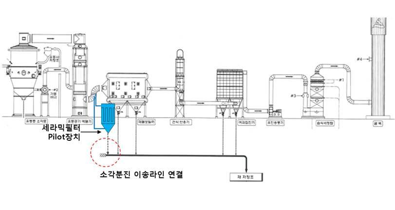 기존 소각분진 공기이송라인에 연결된 Pilot 집진장치