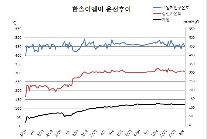 장기연속 운전장치에서 시제품 필터의 장기운전을 실시한압력손실과 온도변화 추이