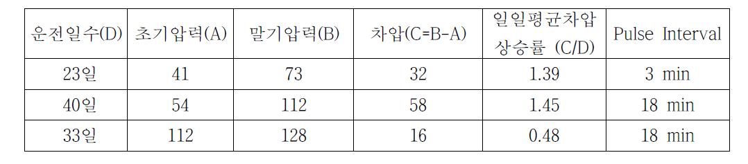 Pilot장치의 압력손실 상승변화표