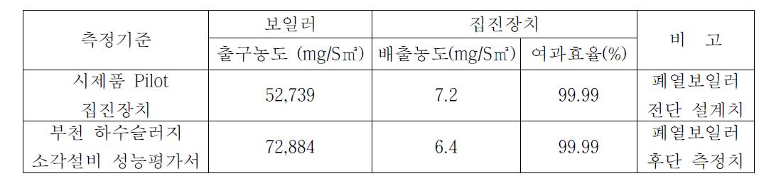 Pilot장치의 분진배출 농도 측정