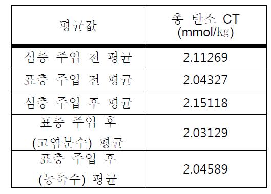 총 탄소 평균값