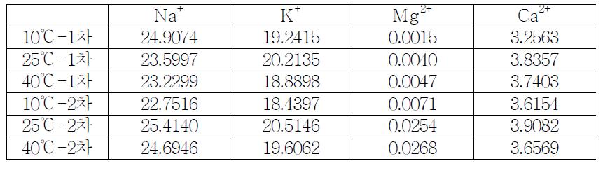 CO2 100% 일 때 전처리 액체시료 IC 분석 결과