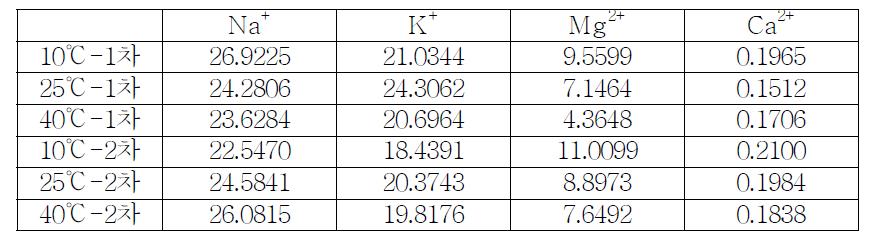 CO2 100% 일 때 CO2 반응 후 액체시료 IC 분석 결과