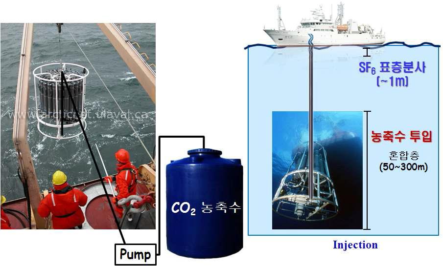 CO2 농축수 주입.