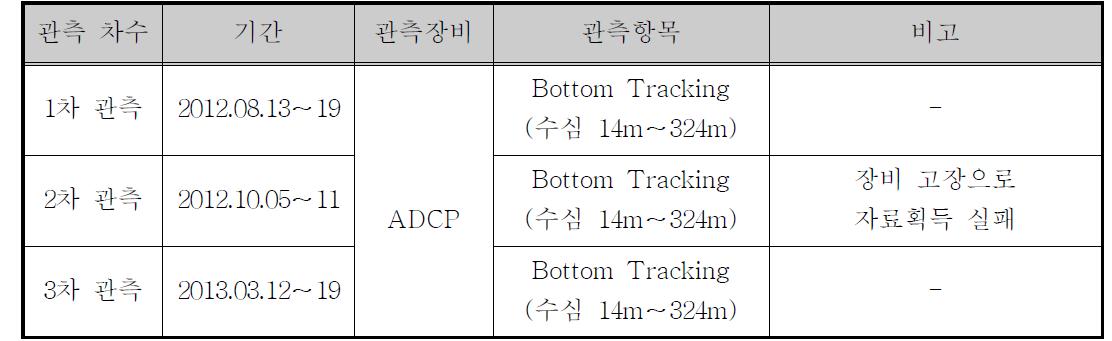 1차, 2차, 3차 ADCP 관측개요