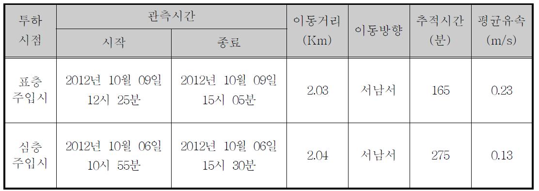 표류부이 추적 실험결과