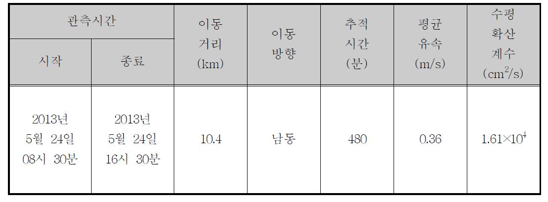 표류부이 추적 실험결과