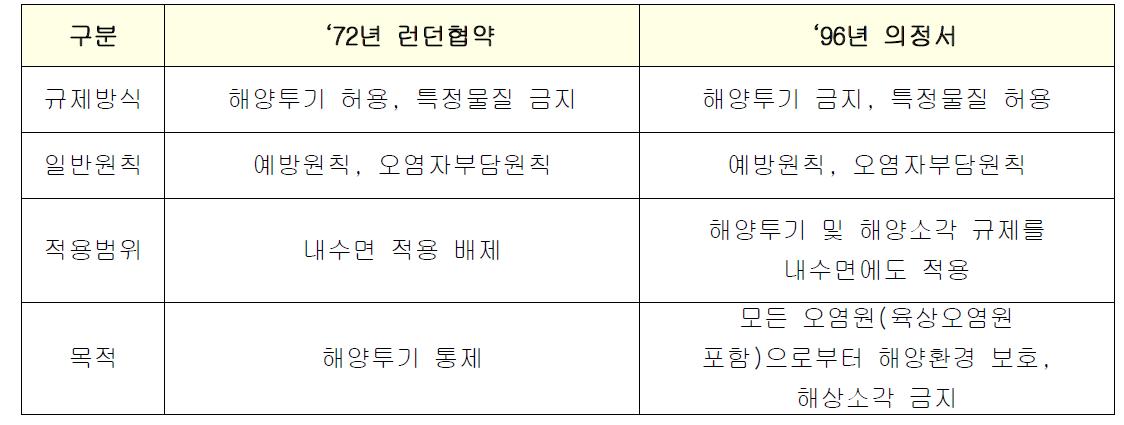 ‘72 런던협약과 ’96 런던의정서 비교