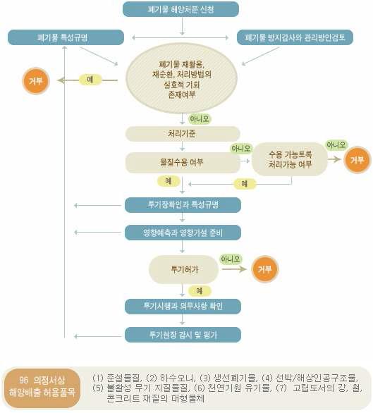 런던의정서 상 해양처분 절차.