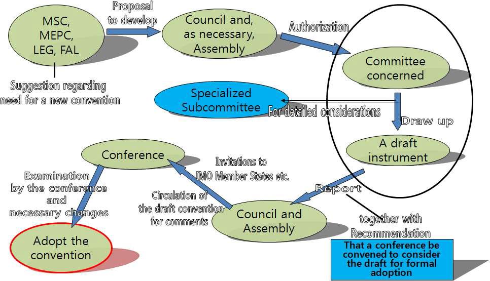 IMO 협약 강제화(규제화) 진행절차