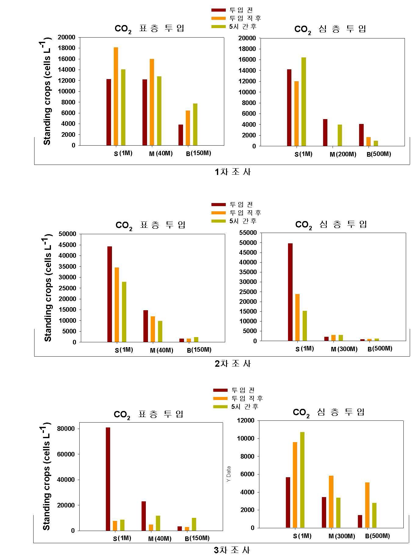 2012년 8월, 10월 및 2013년 3월 CO₂농축수의 표층투입 및 심층투입에 따른 식물플랑크톤 현존량.