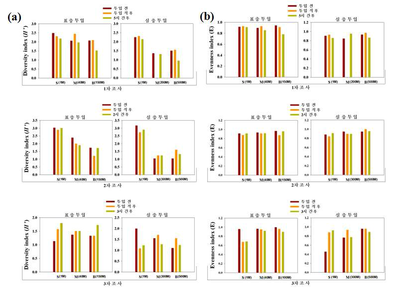 2012년 8월, 10월 및 2013년 3월 CO₂농축수의 표층투입 및 심층투입에 따른 다양성지수(a)와 균등도 지수(b).