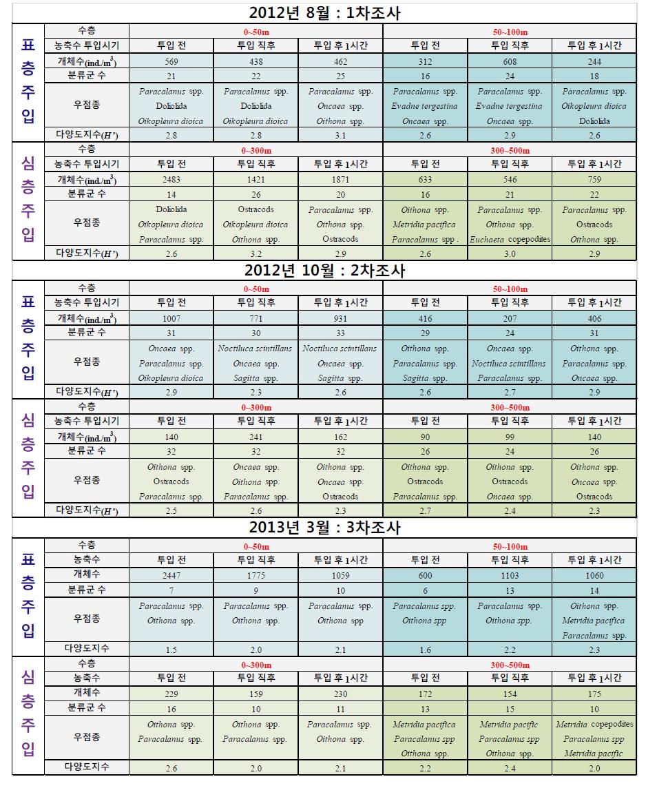 CO₂농축수의 표층 및 심층주입에 따른 동물플랑크톤의 개체수, 분류군수, 우점종, 다양도지수의 변화