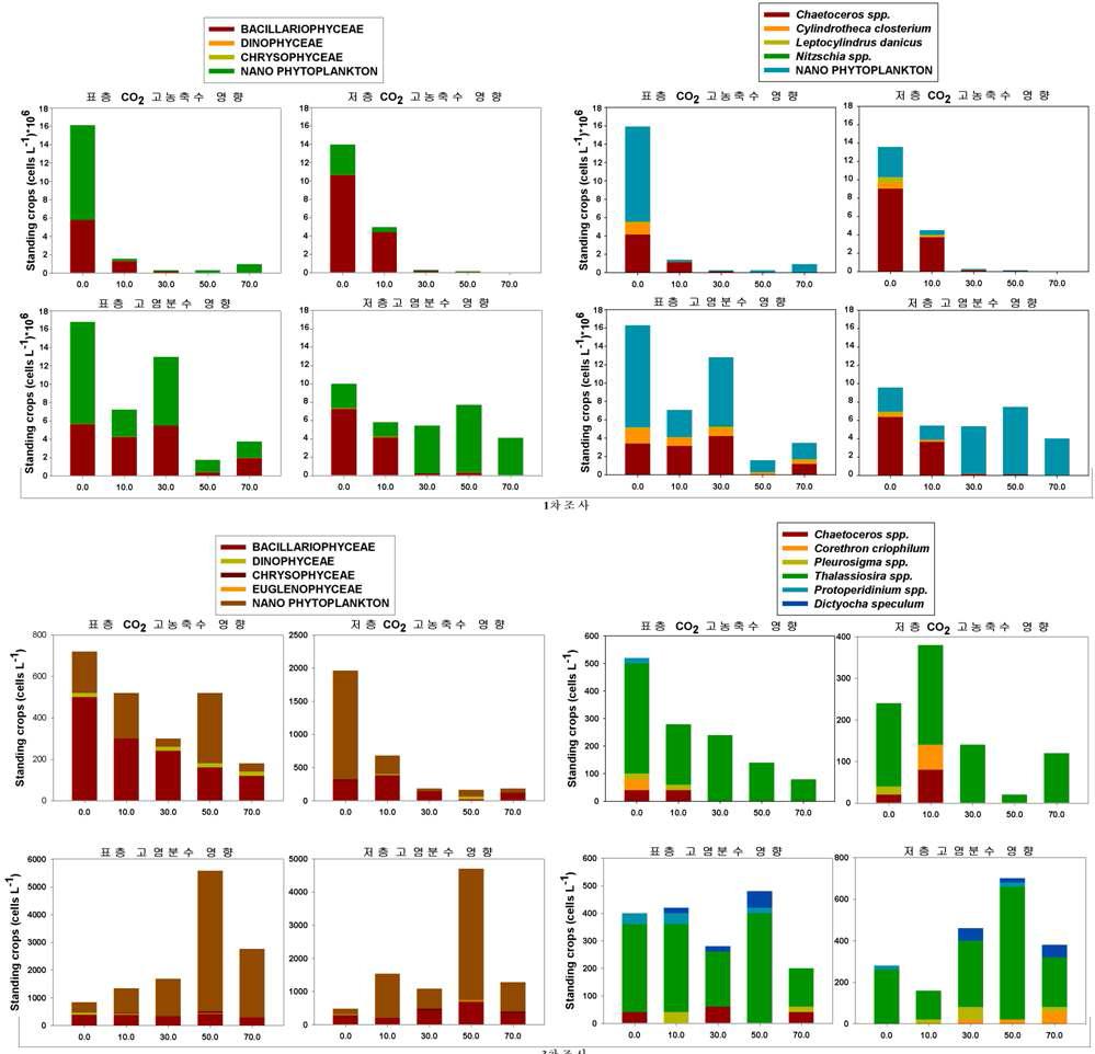 2012년 8월과 2013년 3월 현장 생물반응실험에서 CO2 농축수 및 고염분수 농도 구배에 따른 식물플랑크톤 그룹 및 우점종 변화.