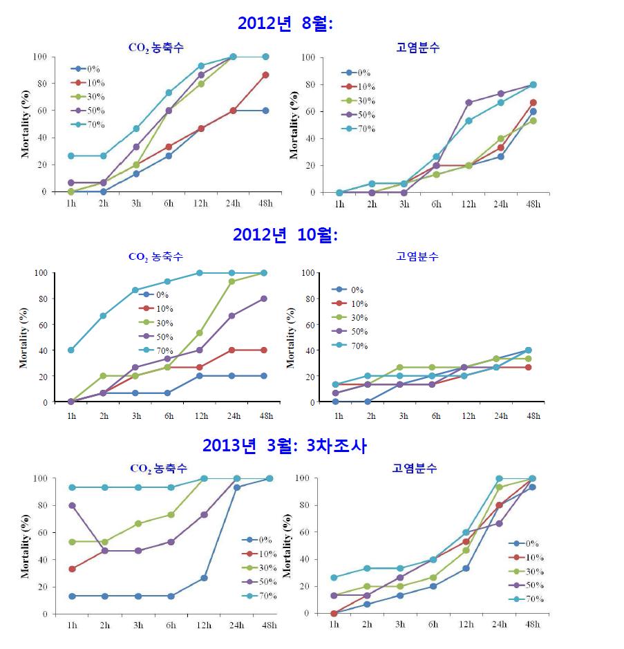 2012년 3월과 10월, 2013년 3월 현장 생물반응실험에서 CO2 농축수와 고염분수 농도 구배에 따른 동물플랑크톤의 사망률 변화.