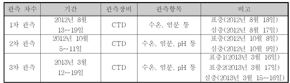 1차, 2차와 3차 CTD 관측개요