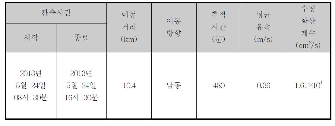 표류부이 추적 실험결과