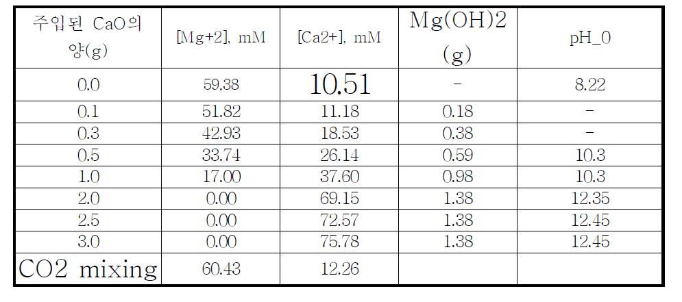 반응기에서 해수 400g에 CaO 주입유량에 따른 해수의 Mg2+ 함량변화