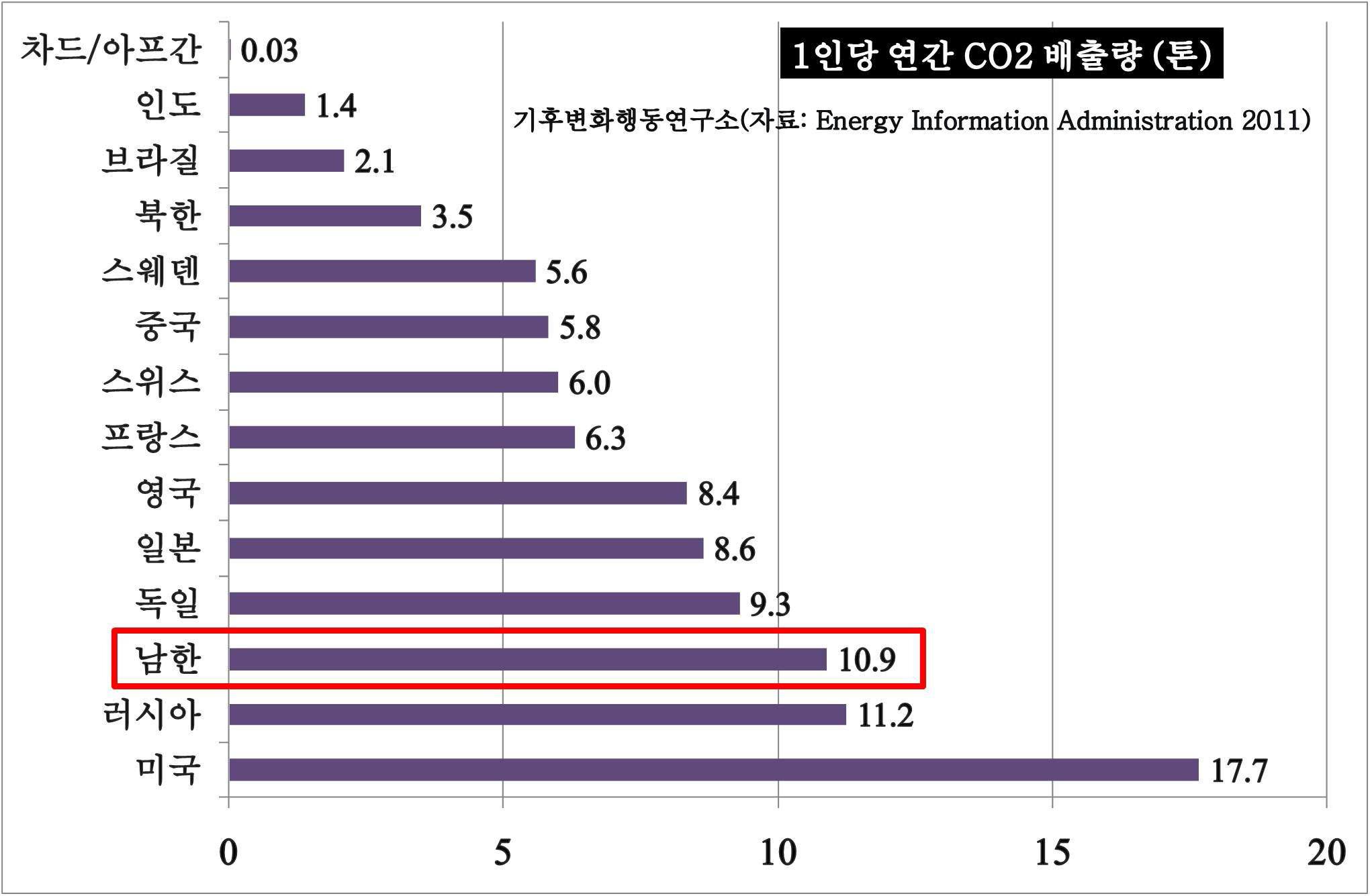 1인당 연간 CO2 배출량