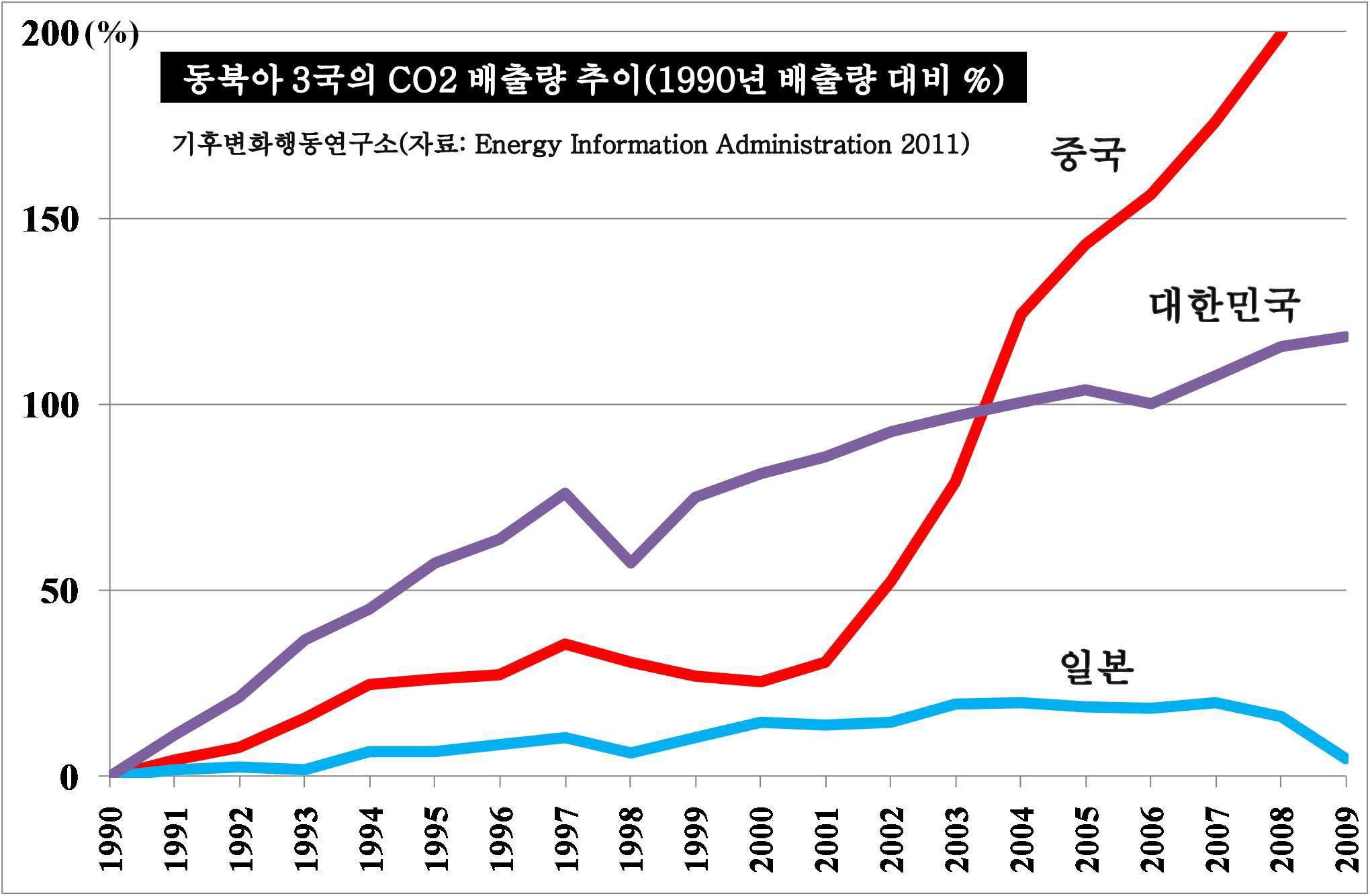 한국, 중국, 일본의 CO2 배출량 증가 추세.