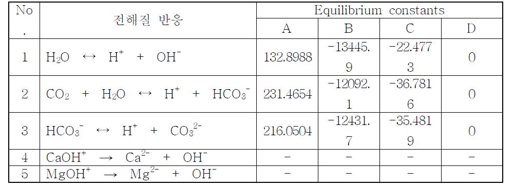 Aspen Plus 내에서 구현한 각 전해질 반응 및 평형반응에서 평형상수 의 계수들