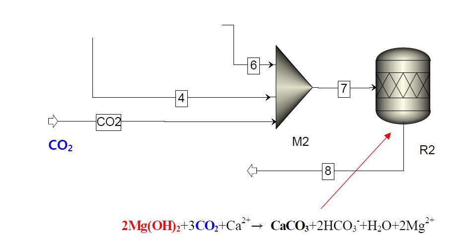 CO2 주입 및 CaCO3 생성반응