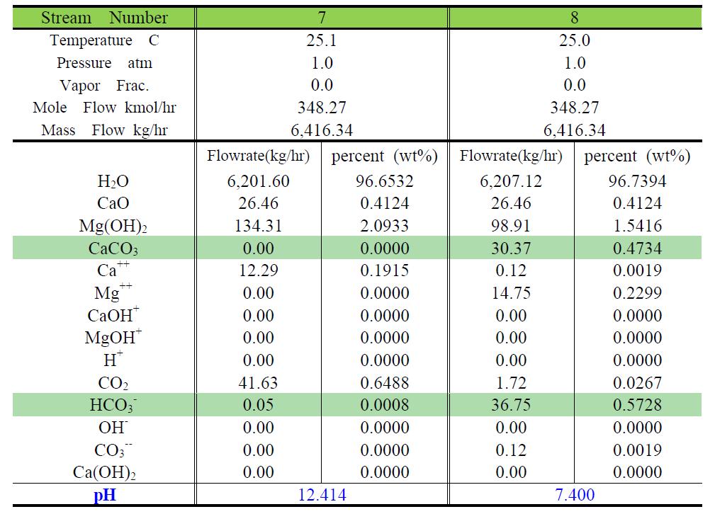 CO2 제거 반응기 주변의 물질수지 결과
