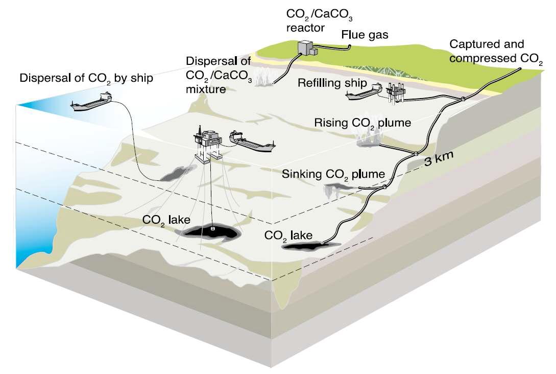 다양한 CO2 해양저장기술 모식도