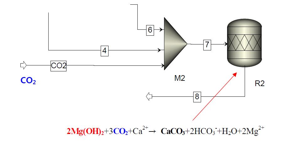 CO2 주입 및 CaCO3 생성반응.