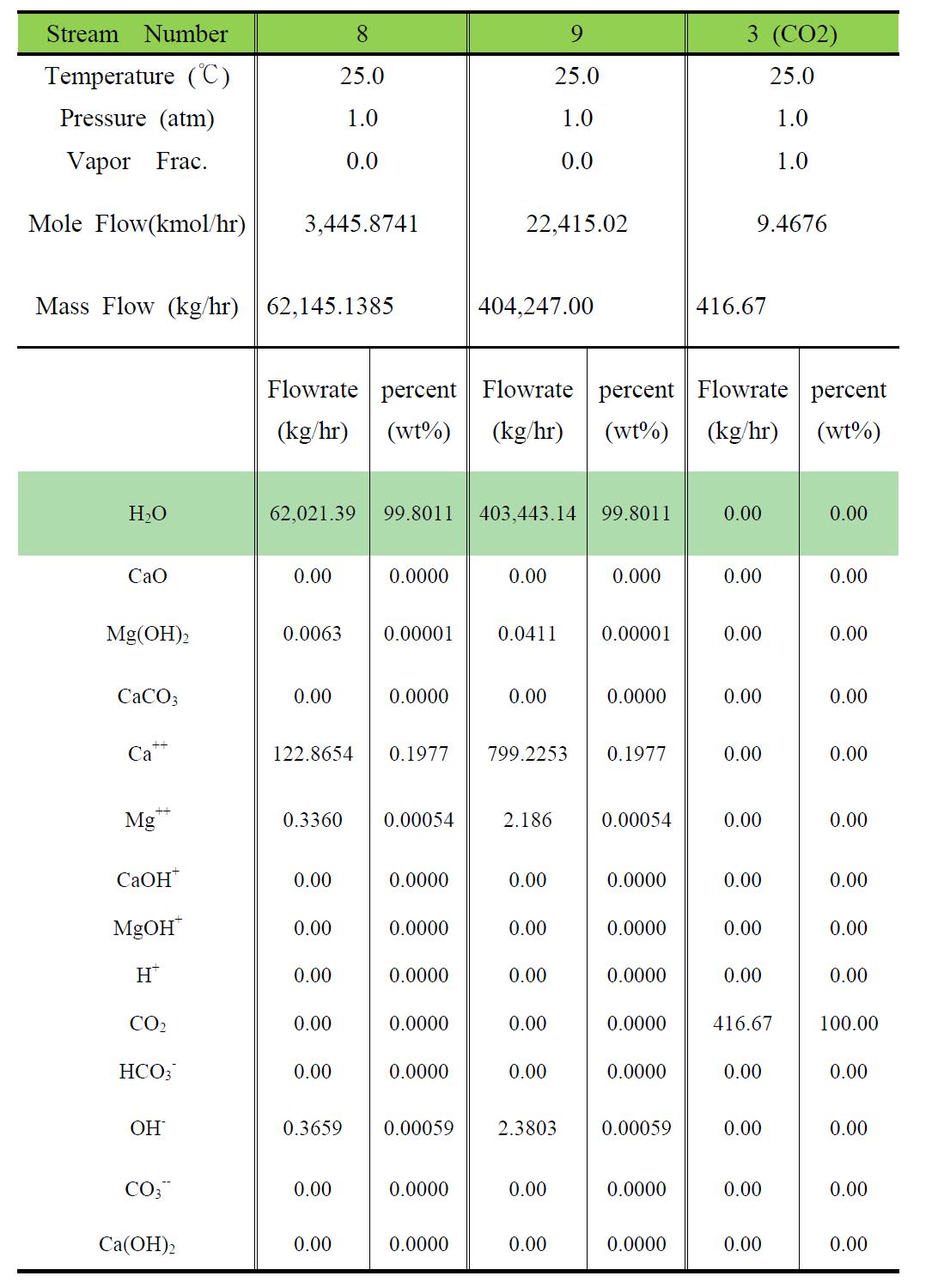CO2 제거 반응기 원료에 대한 물질수지 결과