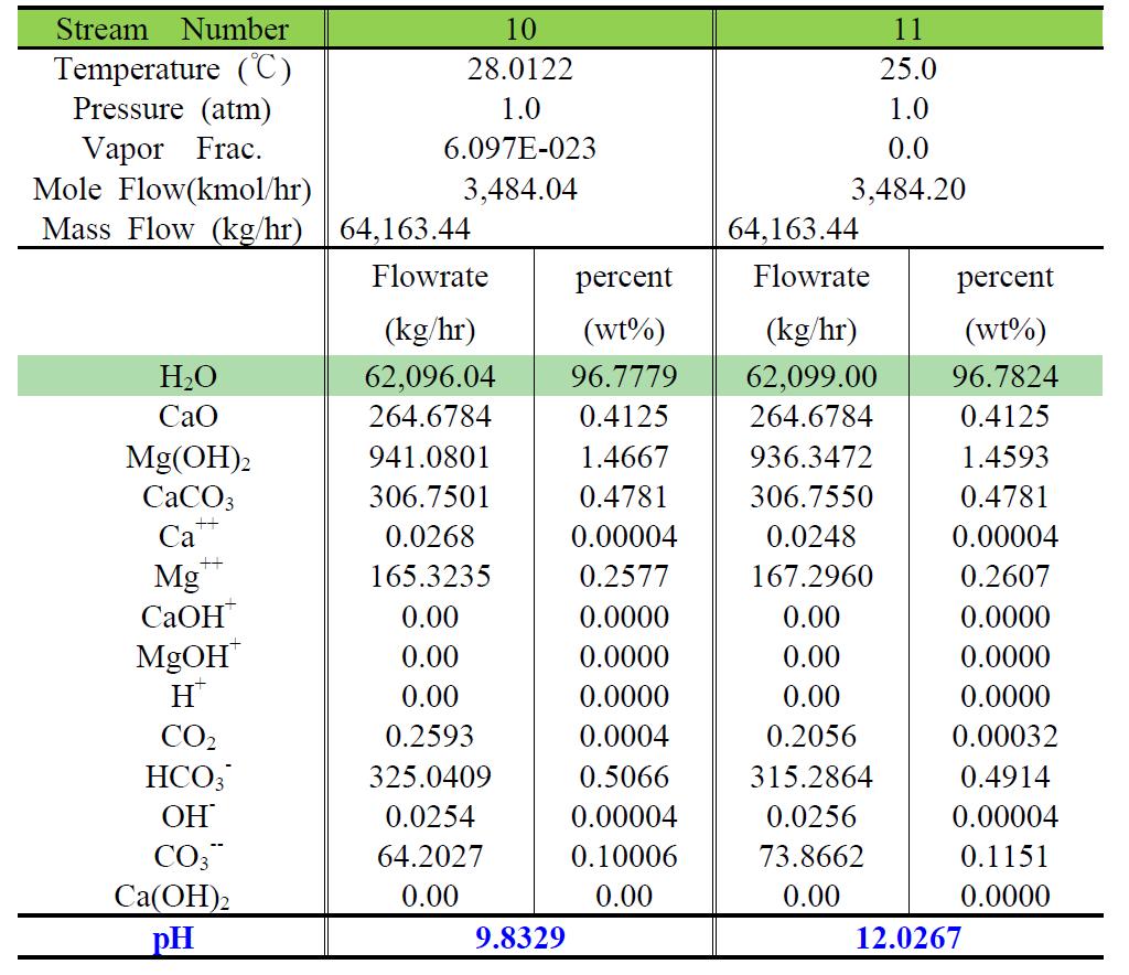 CO2 제거 반응기 주변에 대한 물질수지 결과